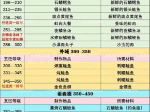 魔兽世界怀旧服WLK急救专业省钱冲级攻略：1-450级最优化升级策略