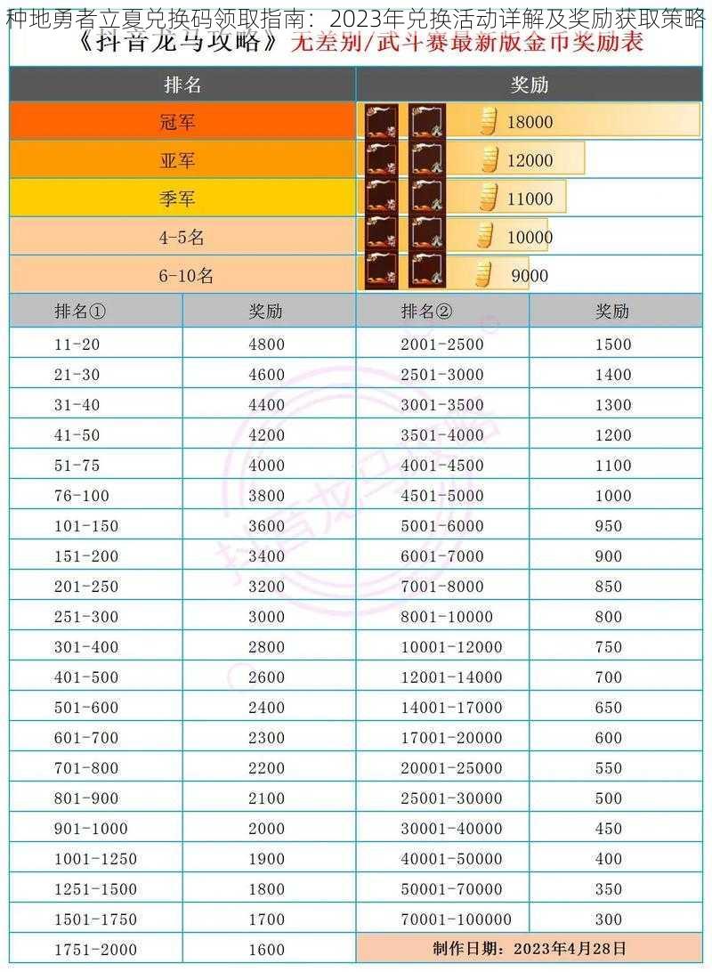 种地勇者立夏兑换码领取指南:2023年兑换活动详解及奖励获取策略