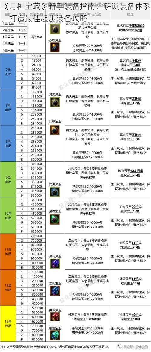 《月神宝藏》新手装备指南：解锁装备体系，打造最佳起步装备攻略