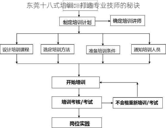 东莞十八式培训：打造专业技师的秘诀