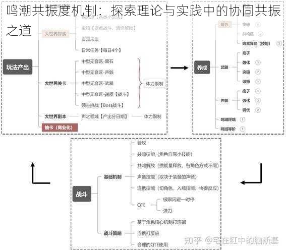 鸣潮共振度机制：探索理论与实践中的协同共振之道