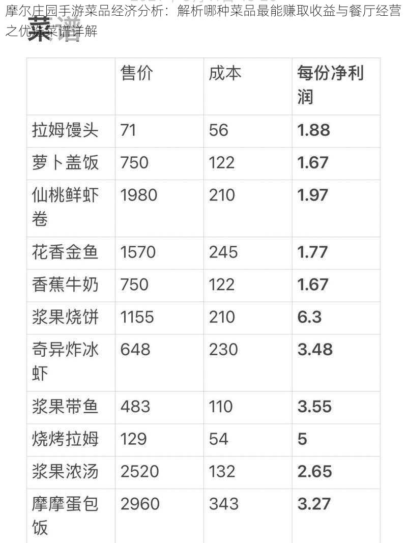 摩尔庄园手游菜品经济分析：解析哪种菜品最能赚取收益与餐厅经营之优选菜谱详解