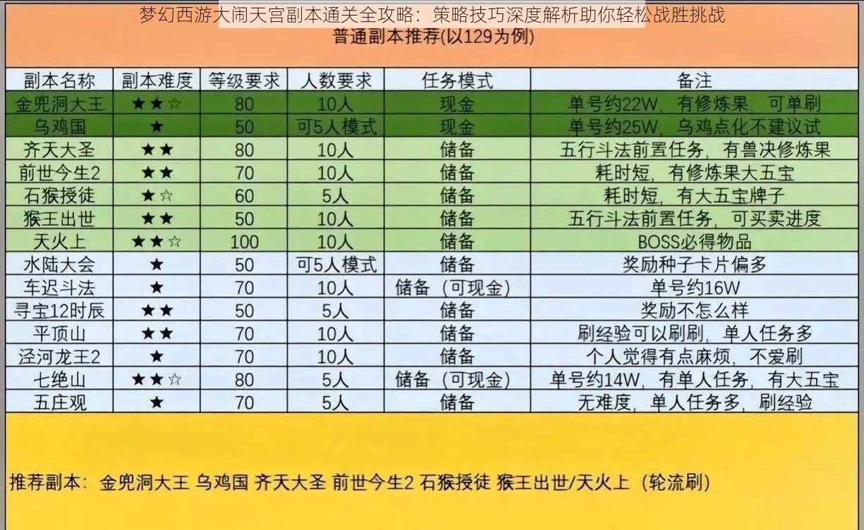 梦幻西游大闹天宫副本通关全攻略：策略技巧深度解析助你轻松战胜挑战