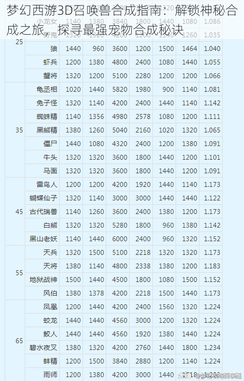 梦幻西游3D召唤兽合成指南：解锁神秘合成之旅，探寻最强宠物合成秘诀