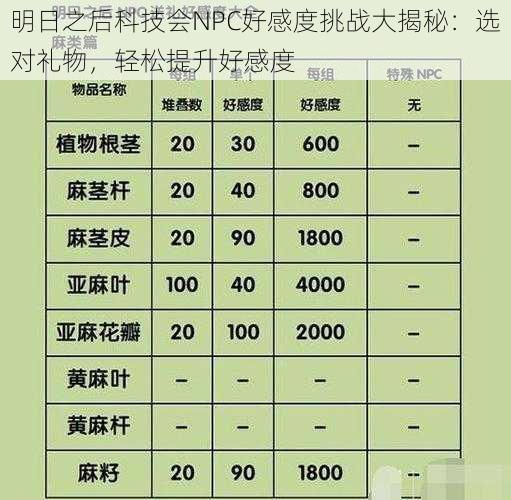 明日之后科技会NPC好感度挑战大揭秘：选对礼物，轻松提升好感度