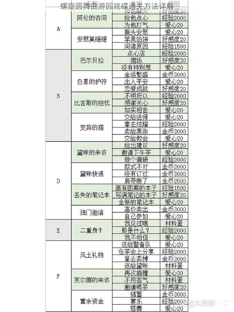 螺旋圆舞曲游园戏碟通关方法详解