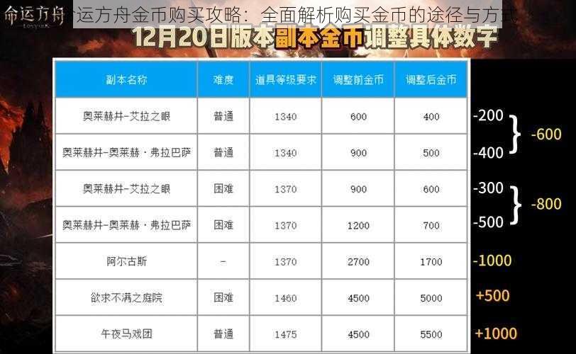 命运方舟金币购买攻略：全面解析购买金币的途径与方式