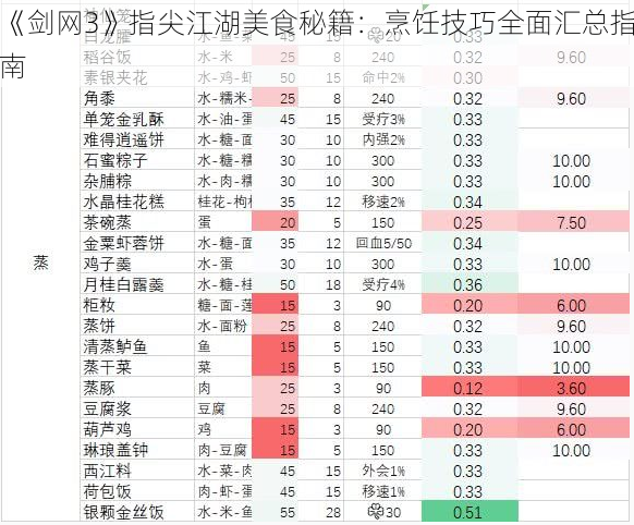 《剑网3》指尖江湖美食秘籍：烹饪技巧全面汇总指南