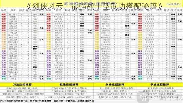 《剑侠风云：最强战士型武功搭配秘籍》