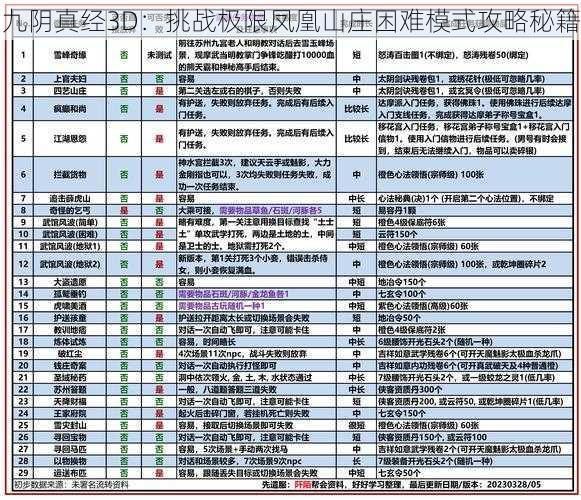 九阴真经3D：挑战极限凤凰山庄困难模式攻略秘籍