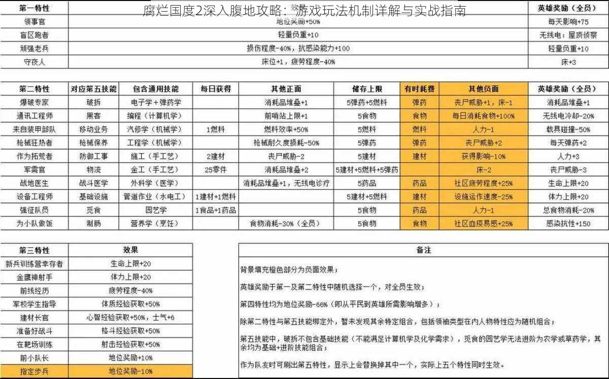 腐烂国度2深入腹地攻略：游戏玩法机制详解与实战指南