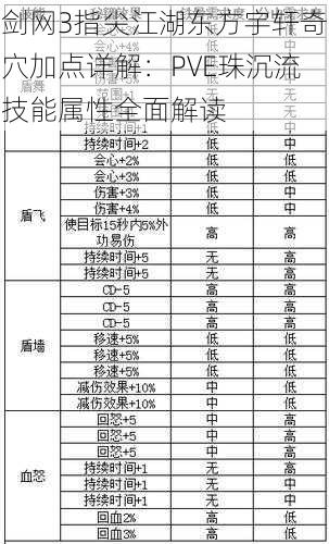 剑网3指尖江湖东方宇轩奇穴加点详解：PVE珠沉流技能属性全面解读