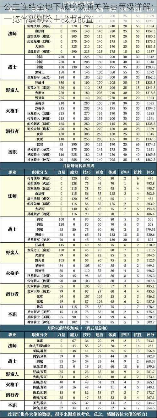 公主连结全地下城终极通关阵容等级详解：一览各级别公主战力配置