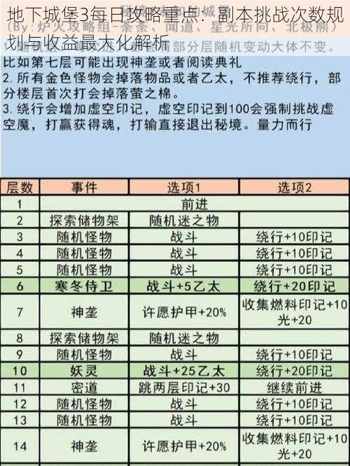 地下城堡3每日攻略重点：副本挑战次数规划与收益最大化解析