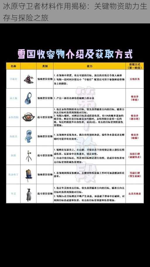 冰原守卫者材料作用揭秘：关键物资助力生存与探险之旅