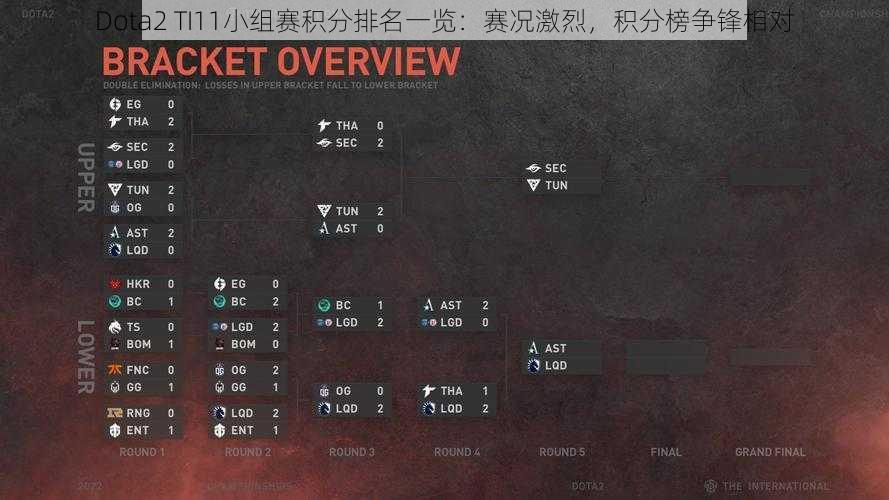 Dota2 TI11小组赛积分排名一览：赛况激烈，积分榜争锋相对