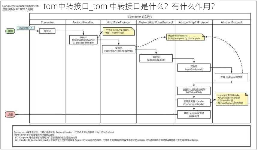 tom中转接口_tom 中转接口是什么？有什么作用？