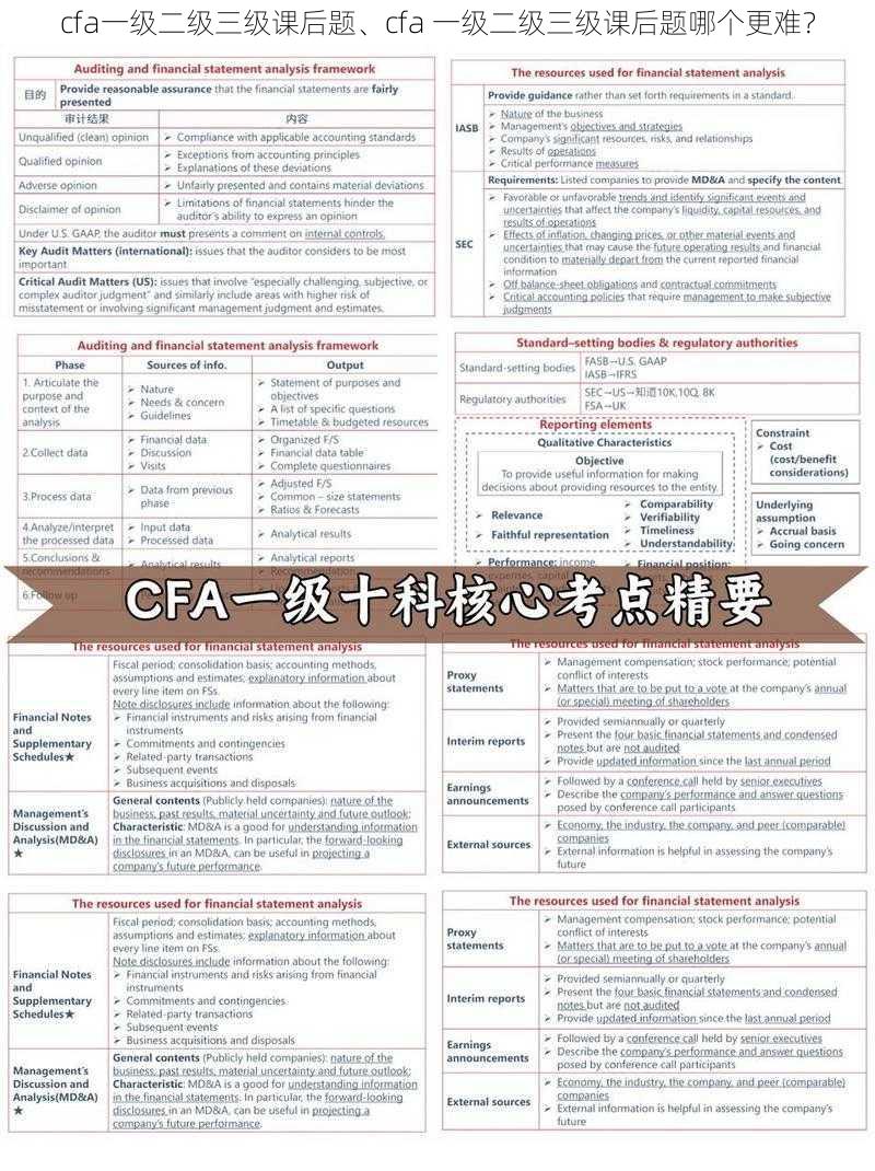 cfa一级二级三级课后题、cfa 一级二级三级课后题哪个更难？