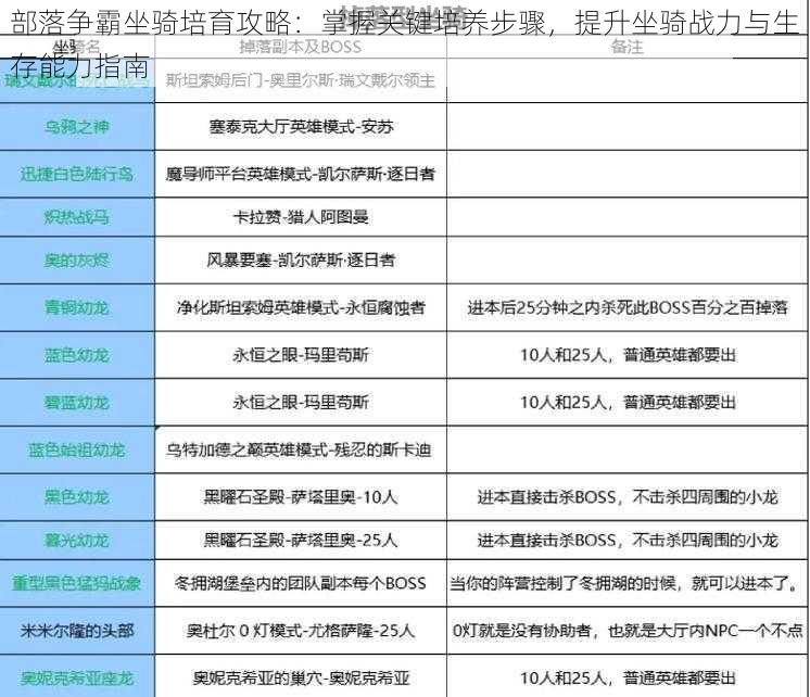 部落争霸坐骑培育攻略：掌握关键培养步骤，提升坐骑战力与生存能力指南