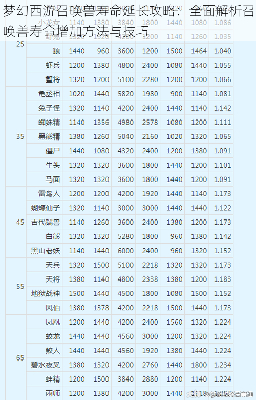 梦幻西游召唤兽寿命延长攻略：全面解析召唤兽寿命增加方法与技巧