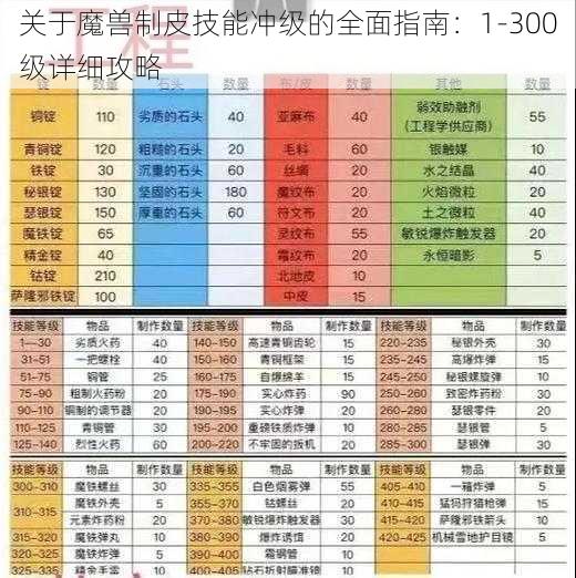 关于魔兽制皮技能冲级的全面指南：1-300级详细攻略