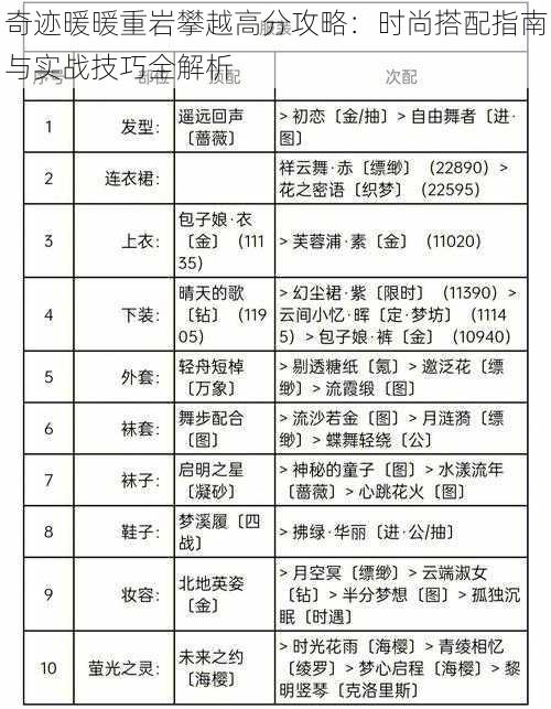 奇迹暖暖重岩攀越高分攻略：时尚搭配指南与实战技巧全解析