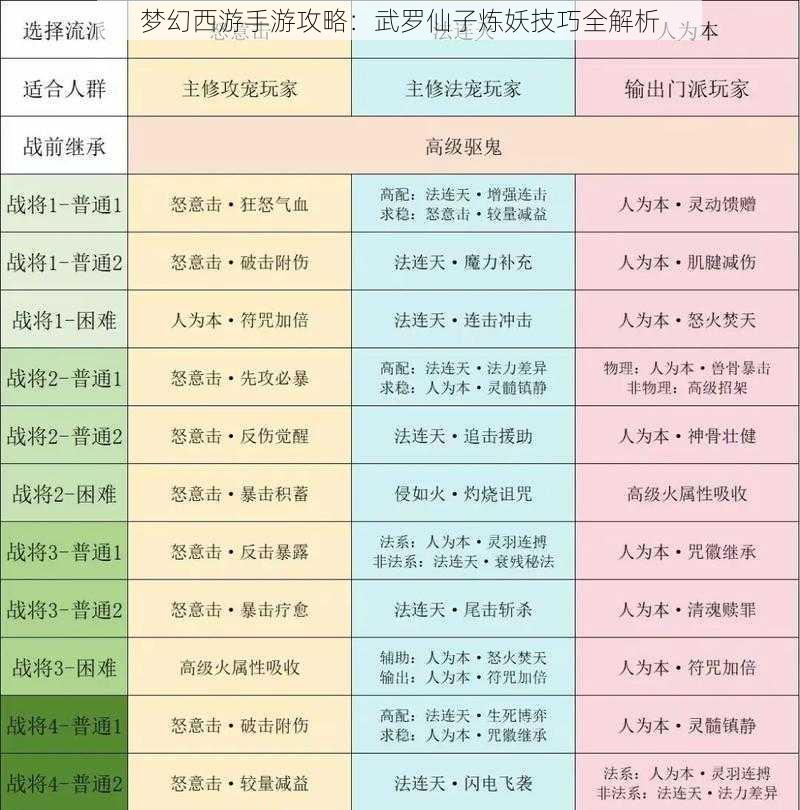 梦幻西游手游攻略：武罗仙子炼妖技巧全解析