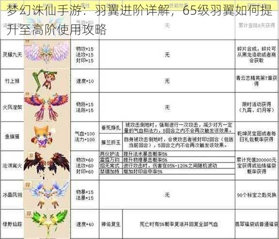 梦幻诛仙手游：羽翼进阶详解，65级羽翼如何提升至高阶使用攻略