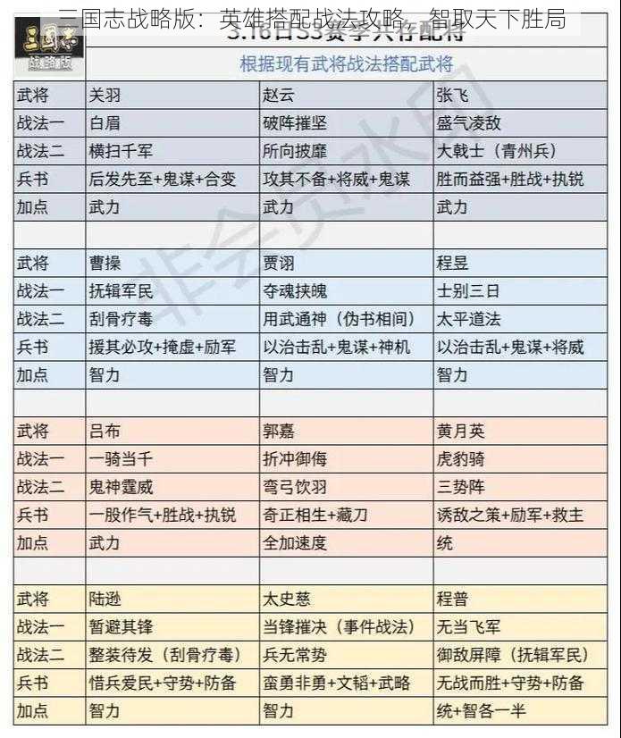 三国志战略版：英雄搭配战法攻略，智取天下胜局