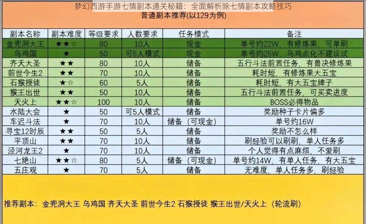 梦幻西游手游七情副本通关秘籍：全面解析除七情副本攻略技巧