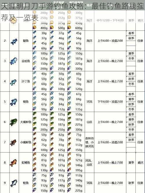 天涯明月刀手游钓鱼攻略：最佳钓鱼路线推荐及一览表