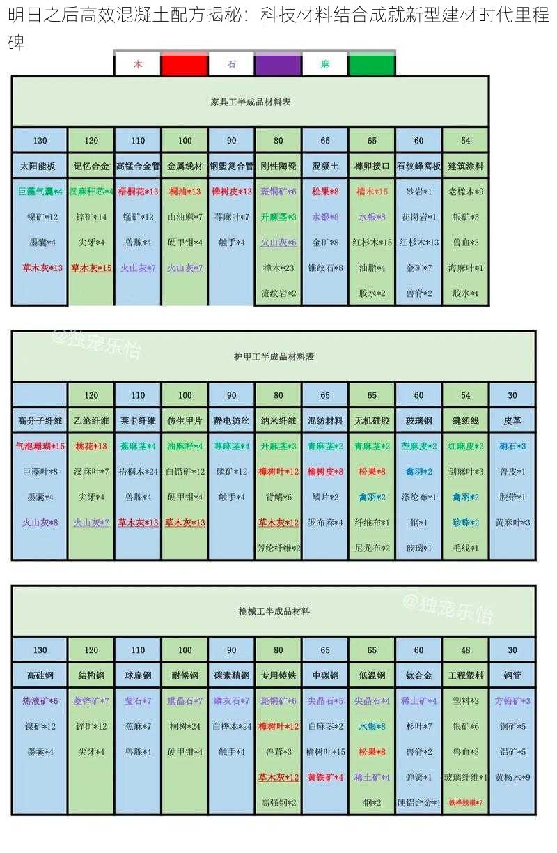 明日之后高效混凝土配方揭秘：科技材料结合成就新型建材时代里程碑