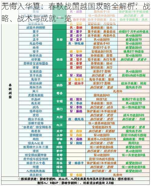 无悔入华夏：春秋战国越国攻略全解析：战略、战术与成就一览