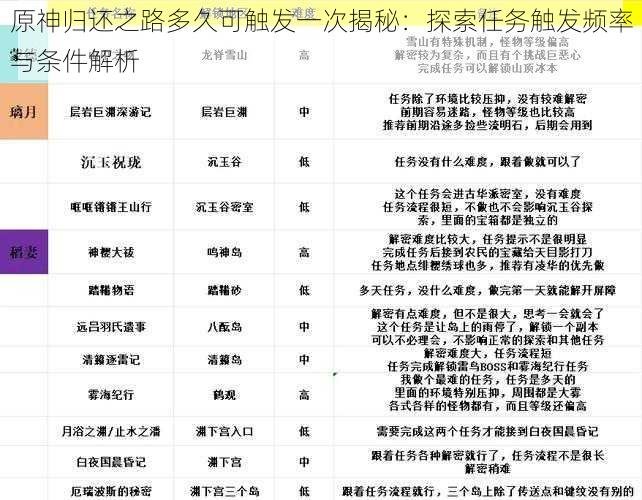 原神归还之路多久可触发一次揭秘：探索任务触发频率与条件解析