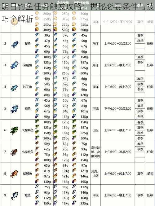 明日钓鱼任务触发攻略：揭秘必要条件与技巧全解析