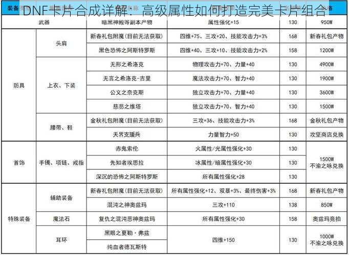 DNF卡片合成详解：高级属性如何打造完美卡片组合