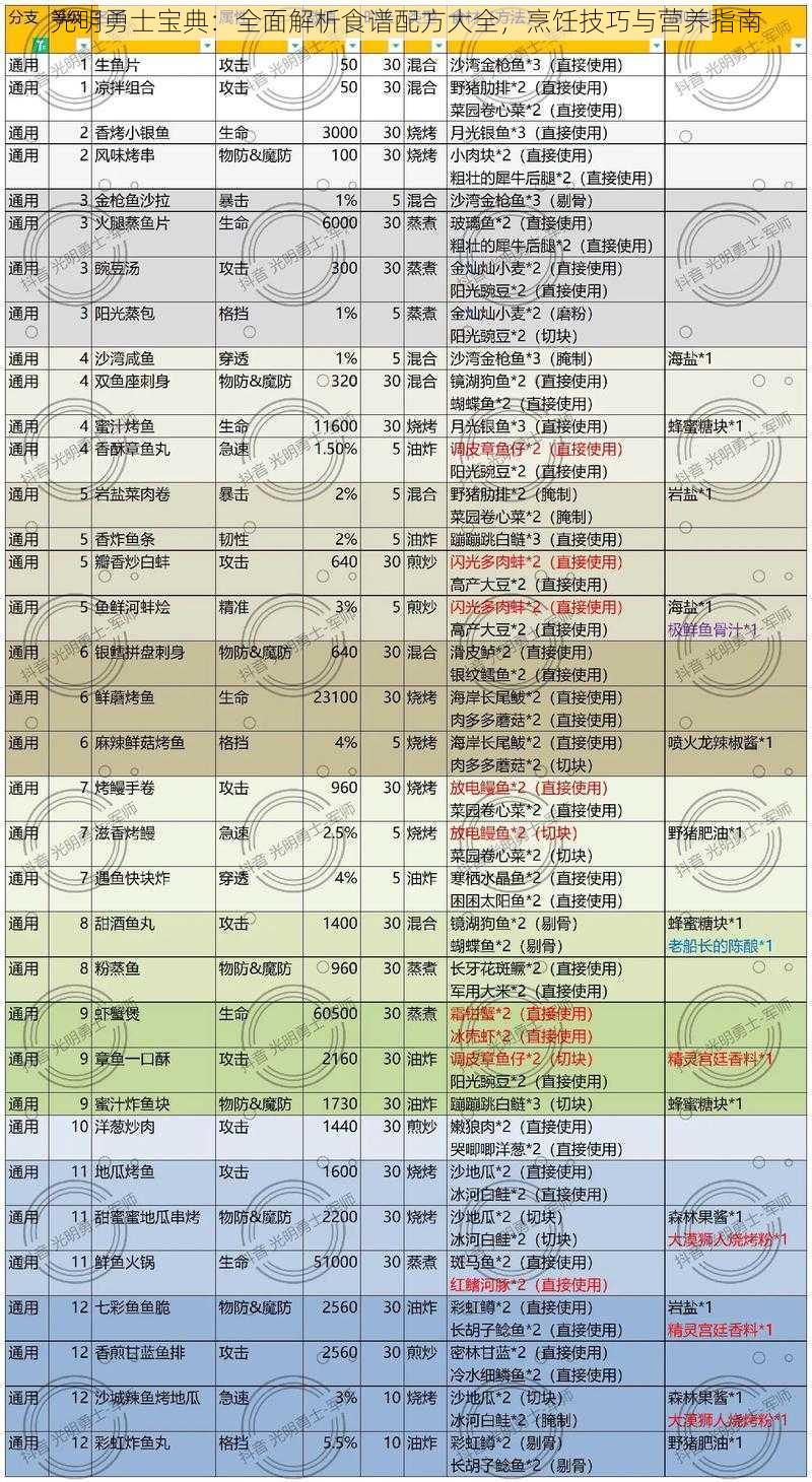 光明勇士宝典：全面解析食谱配方大全，烹饪技巧与营养指南