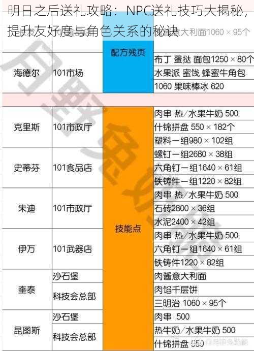 明日之后送礼攻略：NPC送礼技巧大揭秘，提升友好度与角色关系的秘诀