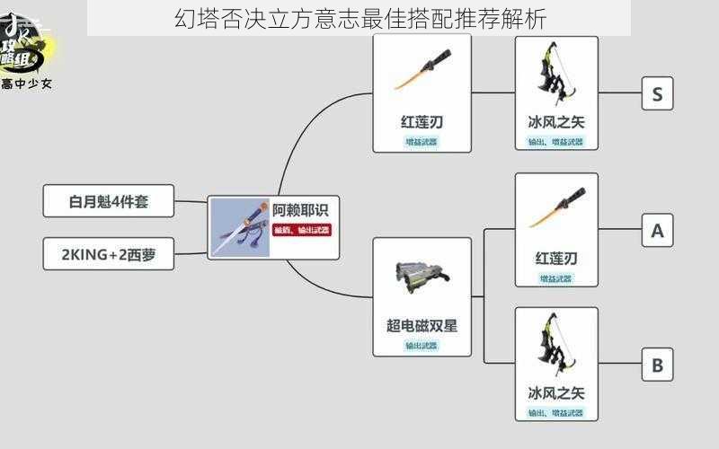 幻塔否决立方意志最佳搭配推荐解析