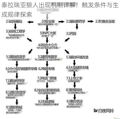 泰拉瑞亚狼人出现机制详解：触发条件与生成规律探索