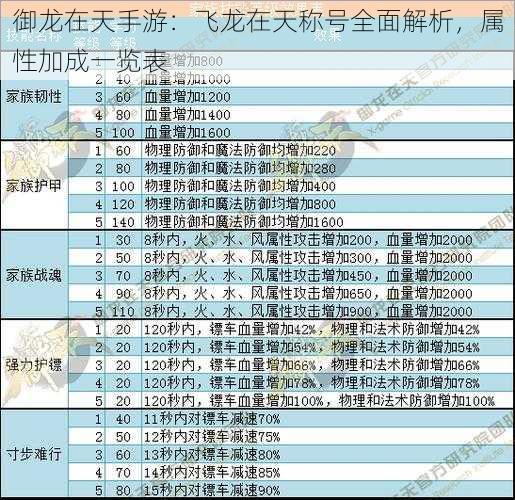 御龙在天手游：飞龙在天称号全面解析，属性加成一览表