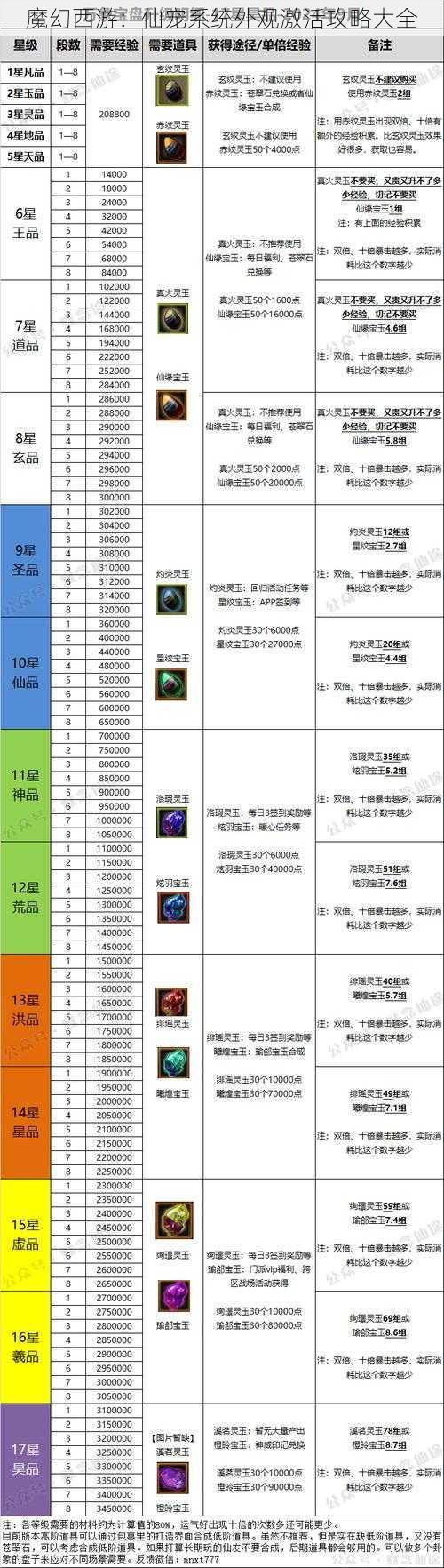 魔幻西游：仙宠系统外观激活攻略大全