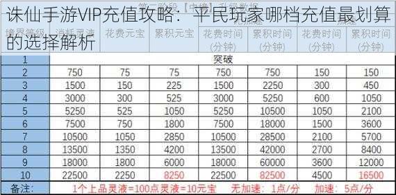 诛仙手游VIP充值攻略：平民玩家哪档充值最划算的选择解析